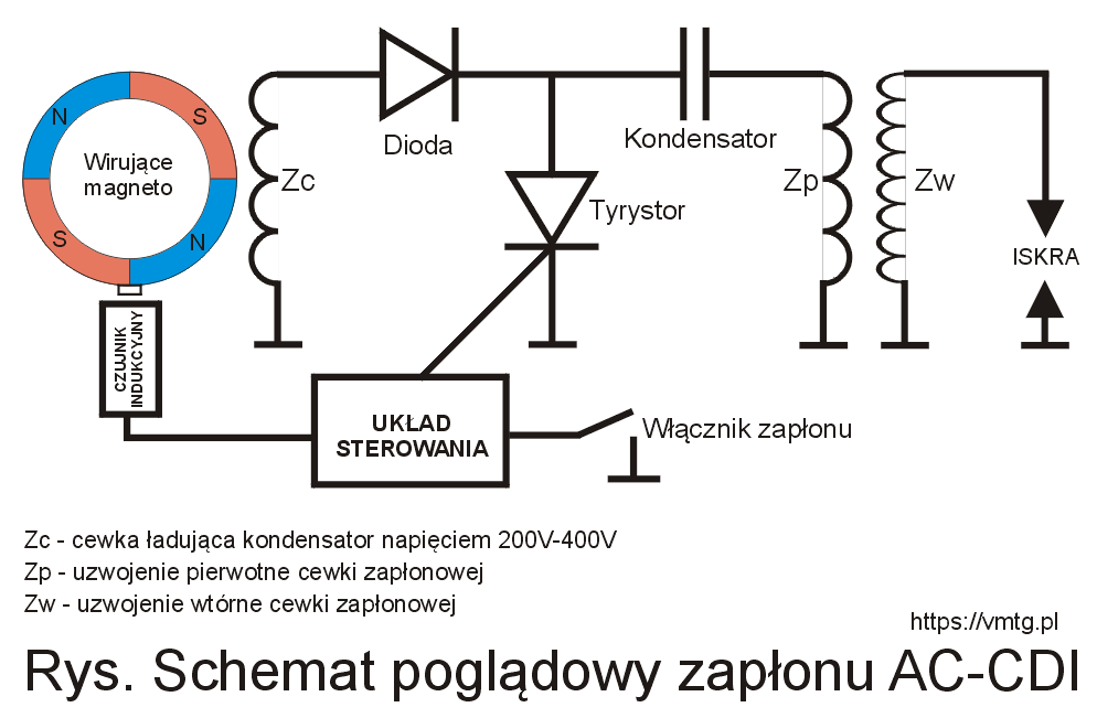 Poglądowy schemat elektryczny zapłonu AC-CDI.